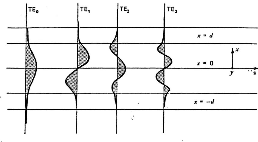 Figure 2.2 The field pattern of several low order modes in a planar dielectric slab 