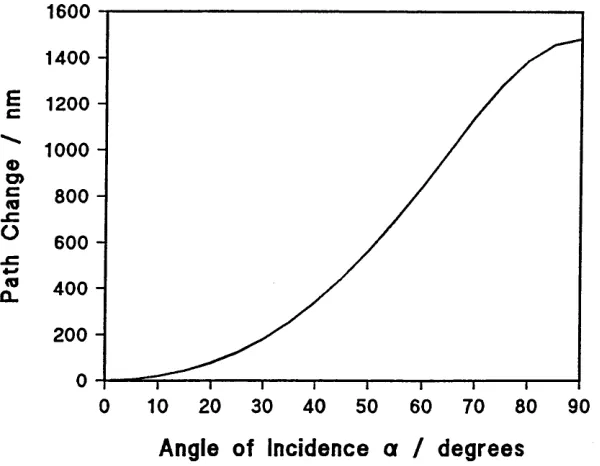 Figure 5.9The effect of the refractive index change on the lateral displacement for various angles of incidence in a simple reflection, (o 10°, □ 20°, a 30°, 