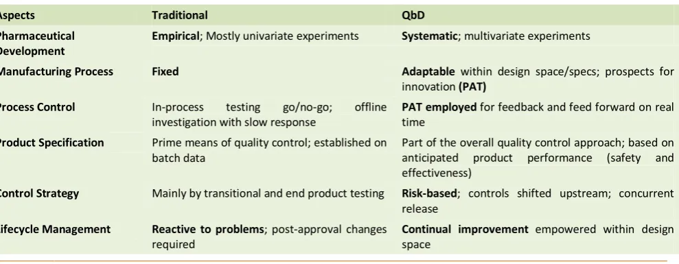 Table 1: Comparison; Traditional Vs QbD approach in Pharmaceutical Development 