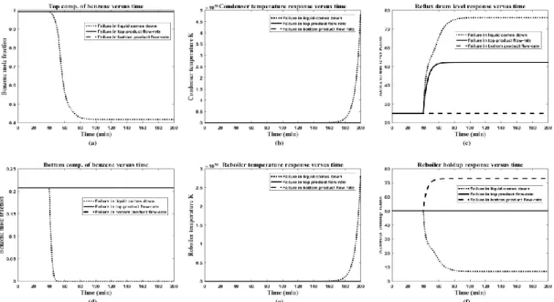 Figure 5. Control strategy response when top product flow-rate, bottom product flow-rate, and liquid comes down  valve totally stuck at time (40 min) and stay as a long-term failure