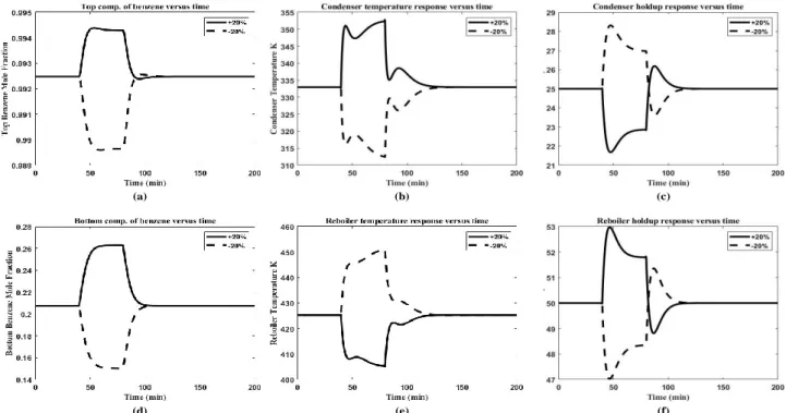 Figure 7. Control strategy response when top product sensor drifts (±20 %) at time (40 min) and continuous  unchanged