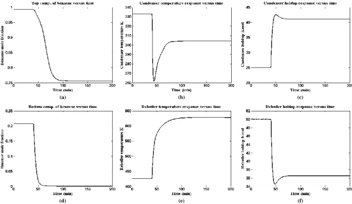 Figure 8. Control strategy response when top product sensor broken at time (40 mint). 