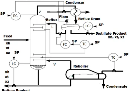 Figure 2. Multi-component distillation column with proposed control structures 