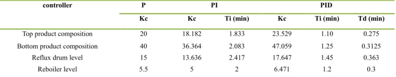 Table 3. Summary of controller parameters gains using Ziegler-Nichols method  