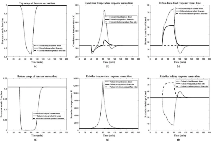 Figure 4. Control strategy response when top product flow-rate, bottom product flow-rate, and liquid comes down  valve totally stuck for (40 min) at time (40 min)
