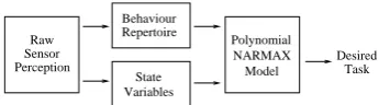 Fig. 1. The general approach to generate controllers for sensor-motor tasks.