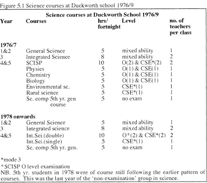 Figure 5.1 Science courses at Duckworth school 1976/9 
