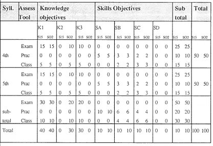 Figure 5.7 Weighting of objectives for CSE double integrated science course, Integrated Science: Problem Solving and Integrated science: Community Science 