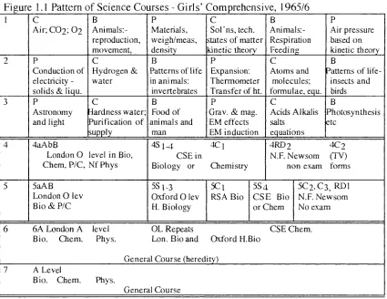 Figure 1.1 Pattern of Science Courses - Girls' Comprehensive, 1965/6 B P B 