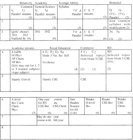 Figure 1.2 Pattern of Science Courses - Girls' Comprehensive, 1966/7 