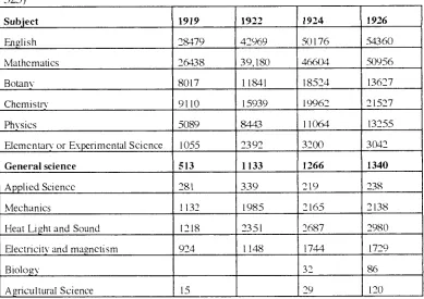 Table 3.1 Numbers of candidates entering school certificate examinations in different science subjects (with English and Mathematics for comparison) ( BAAS, 1928, p 525) 