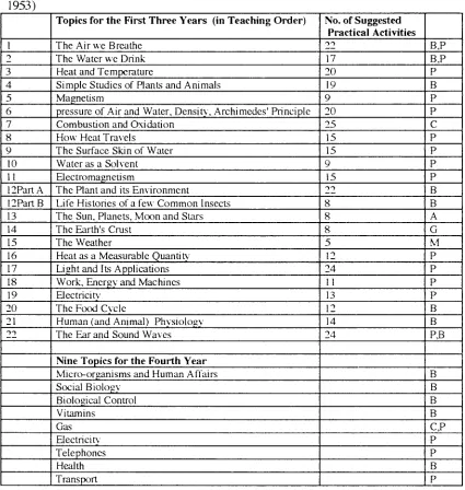 Table 3.4 Suggestions for Science Course in Secondary Modern Schools (SMA, 1953) 