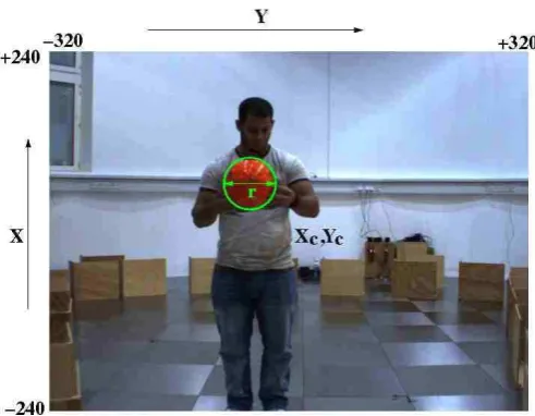 Fig. 22. Once the image is captured, the ball is extractedfrom the image using a blob colouring algorithm where Xcand Yc are the centre position and r is the diameter of theball in the blob image.