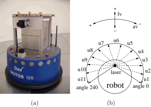 Fig. 4. Experiment 1: Performance of the ARMAX controllerin a novel test environment. The results show that the AR-MAX controller captured the fundamental relationship be-tween the coarse coded laser readings and the rotationalvelocity commands in order to achieve right wall follow-ing behaviour, even in an environment that differed from thetraining scenario.
