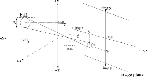 Fig. 21. The perspective projection of the ball on the imageplane where R and r are the diameter of the ball and ballsilhouette on the image plane respectively.
