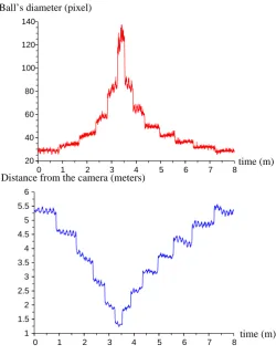 Fig. 24. These figures show how the diameter of the ball sil-houette on the image plane is related to the relative posi-tion of the ball according to the camera