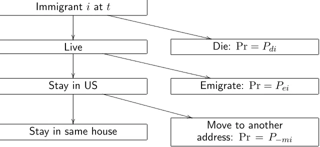 Figure 1: The discrete choice model