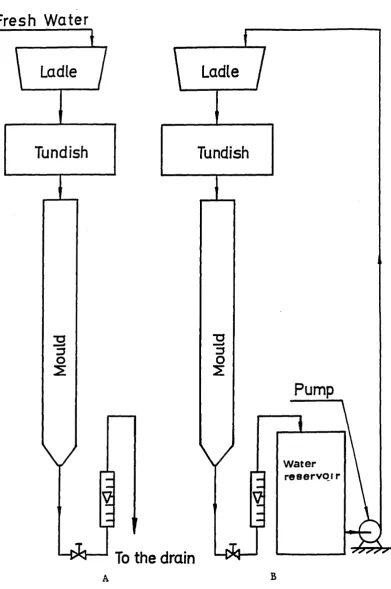 Figure 3.9Fresh Water