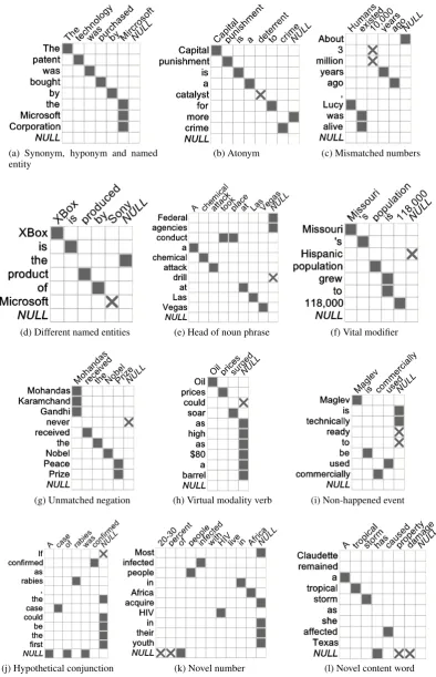 Figure 2: Examples of labeled alignment. Each subﬁgure presents an RTE sample. The vertical text isthe premise, and the horizontal text is the hypothesis