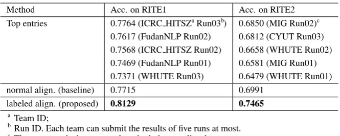 Table 3: Entailment Prediction Accuracy on NTCIR-9 RITE and NTCIR-10 RITE2 Data Sets
