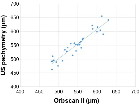 Figure 5 scatter plot display of ultrasound pachymetry with specular microscopy measurement of CCT (r2=0.98).Abbreviations: Us pachymetry, ultrasound pachymetry; CCT, central corneal thickness.