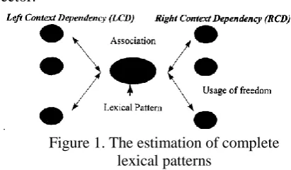 Figure 1. The estimation of complete lexical patterns 