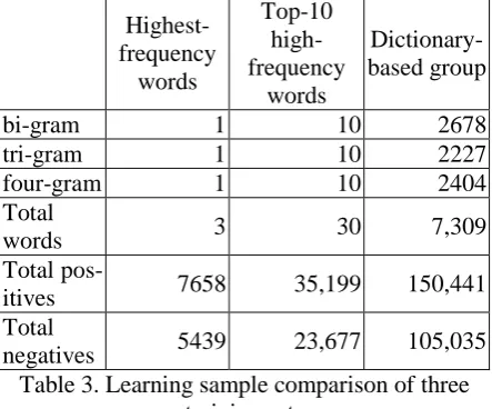 Table 3. Learning sample comparison of three training sets 