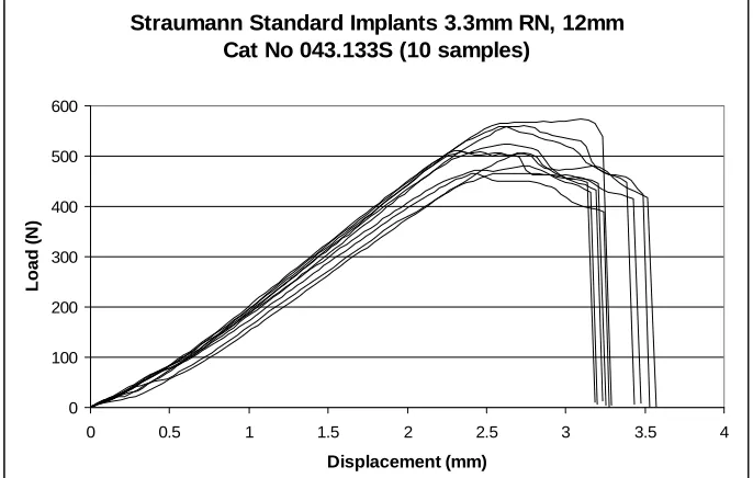 Fig 3: Schematic of test set-up. L = Load applied via the tensometer ram. A = Vertical height of tensometer ram