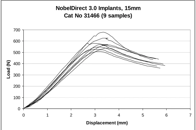 Fig 5. Load /vertical displacement curves for the NobelDirect™ 3.0 Implant. Curves peaked at a Maximum load value and subsequently entered a failure phase