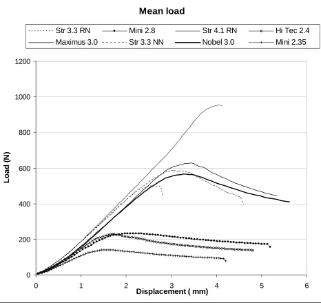 Fig 6: Load displacement curves for each design tested generated from mean values.    