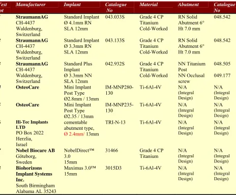 Table 1: Implants and components used in the current study. Where implants did not 