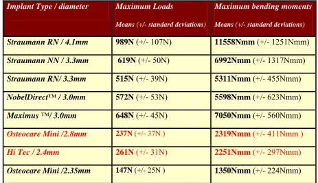 Table 2: Maximum loads sustained and the maximum bending moments recorded for each 