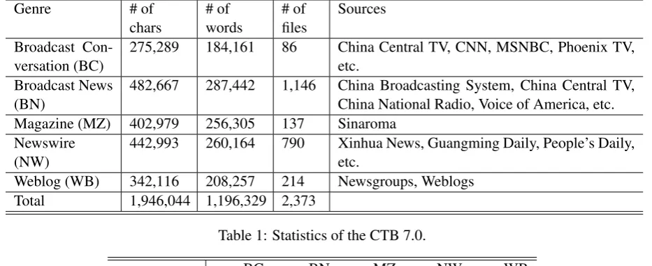 Table 1: Statistics of the CTB 7.0.