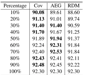 Table 6: The OOV rate (in words) when a differentpercentage (10%, 20%, 80% and 90%) of trainingdata is selected by coverage-based method (Cov)and AEG against test data on BC and NW.