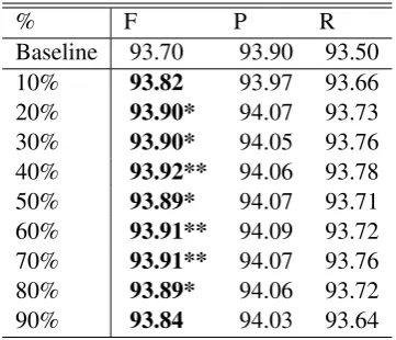 Table 11 shows the results of POS tagging with
