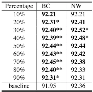 Table 11: Performance of our POS tagger withfeature augmentation when tested on BC and NW.Numbers presented in the table are tagging accu-racy, and the ones higher than the baseline are inbold