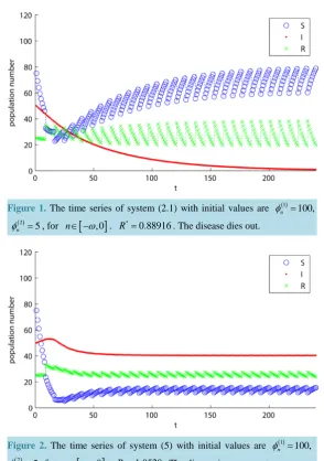 Figure 1. The time series of system (2.1) with initial values are 