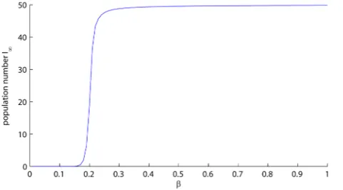 Figure 4 shows a bifurcation diagram for stroboscopic map system (2.1) with pulse vaccination rate as the bifurcation parameter (for which for all positive equilibrium of stroboscopic map for all θ     R* > )