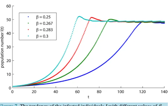 Figure 7. The tendency of the infected individuals I with different values of β.            
