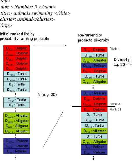 Figure 2. Example of a diverse result after re-ranking the initial list to promote diversity 
