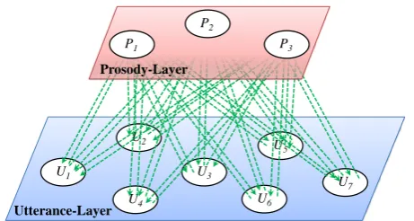 Figure 1: A simpliﬁed example of the two-layergraph considered, where a type of prosody Pi isrepresented as a node in prosody-layer and an ut-terance Uj is represented as a node in utterance-layer of the two-layer graph.