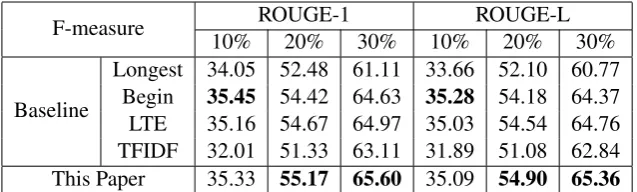 Table 1: ROUGE scores (%) on multi-party meeting dataset