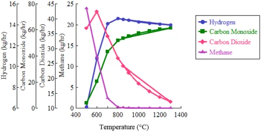Figure 7.  Effect of temperature on product gas composition at 1.013 bar 