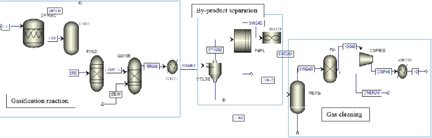 Figure 5.  Aspen Plus (v 8.8) model flow sheet for EFB gasification in fluidized bed reactor 