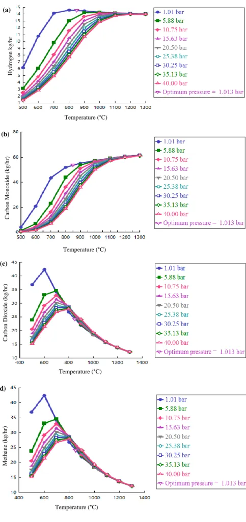 Figure 6.  Effect of temperature on different gas composition 
