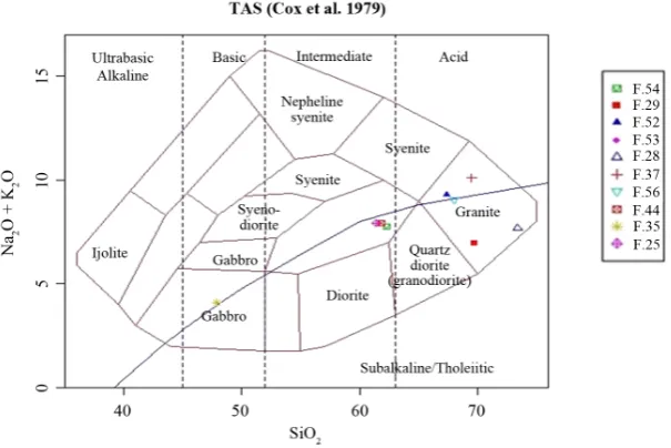 Figure 7. Geochemical classification of intrusive rocks using total figure of Alkali against silica (Cox et al., 1979) [2]