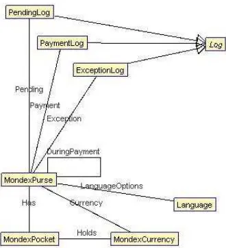 Figure 1. Class Diagram - Mondex