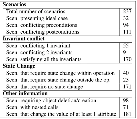 Table 2. The statistics about the scenarios