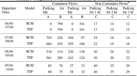 TABLE 2 Comparison of Car Park Allocations by RCM and TDF