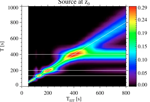 Fig. 2. The periods of oscillations generated by an EIT wave acting atz = z0. The period of the driver is changed in the interval 50 to 800s